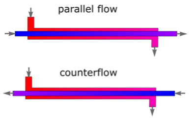 Heat Exchanger vs Parallel Flow Heat Exchanger | Alaqua Inc